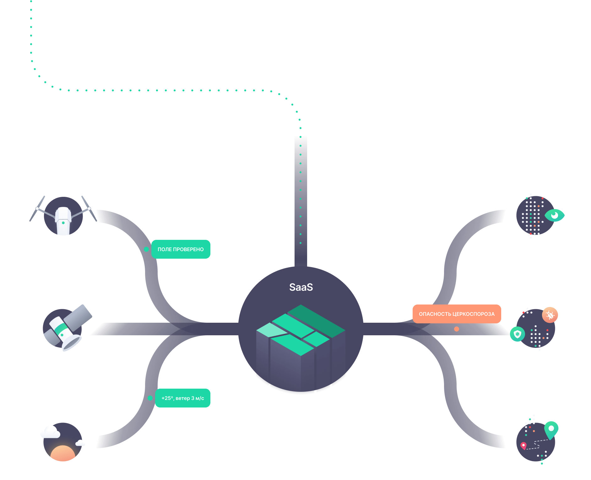 SaaS схема АссистАгро горизонтальная
